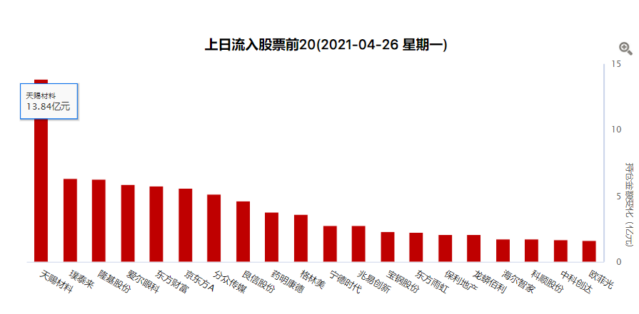 外资最近都买了什么？