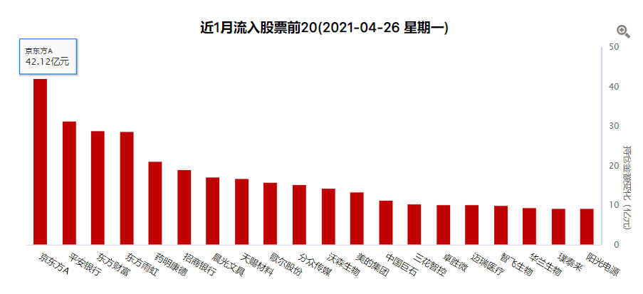 外资最近都买了什么？