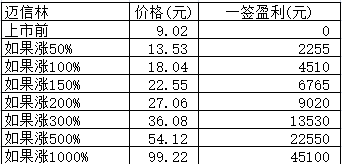 新股日报：盛航股份明志科技迈信林3股明日申购，另有3股上市