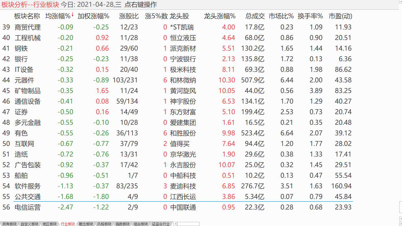 中股震荡分化 黄酒类股崛起