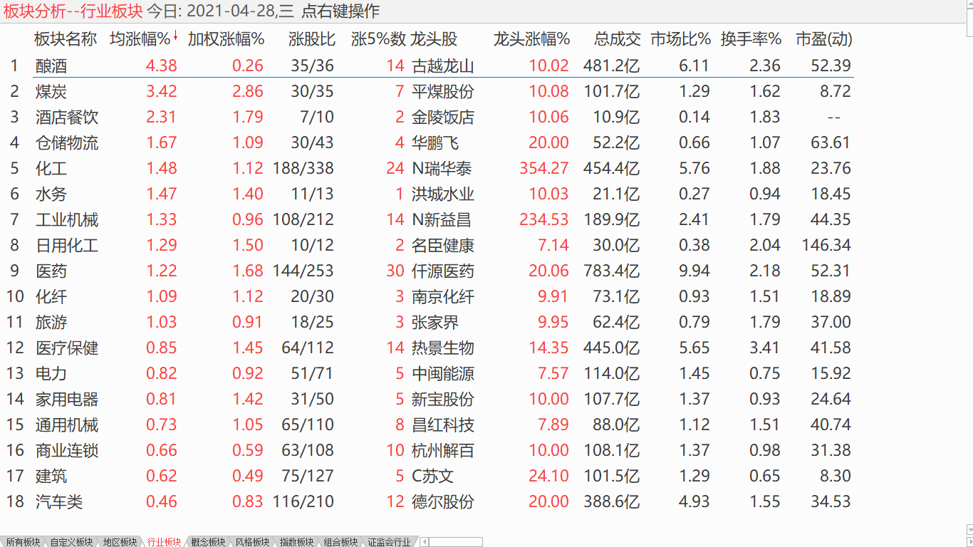 中股震荡分化 黄酒类股崛起