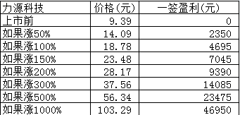 新股日报：福莱新材力源科技明日申购，另有3只新股明日上市