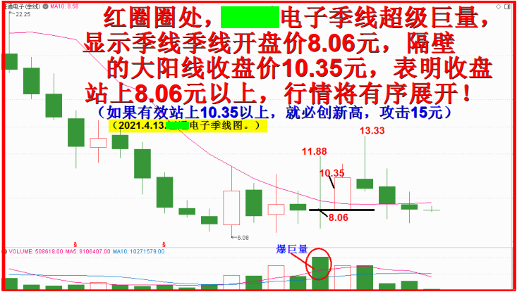 暴天量换手，必有狂奔！！