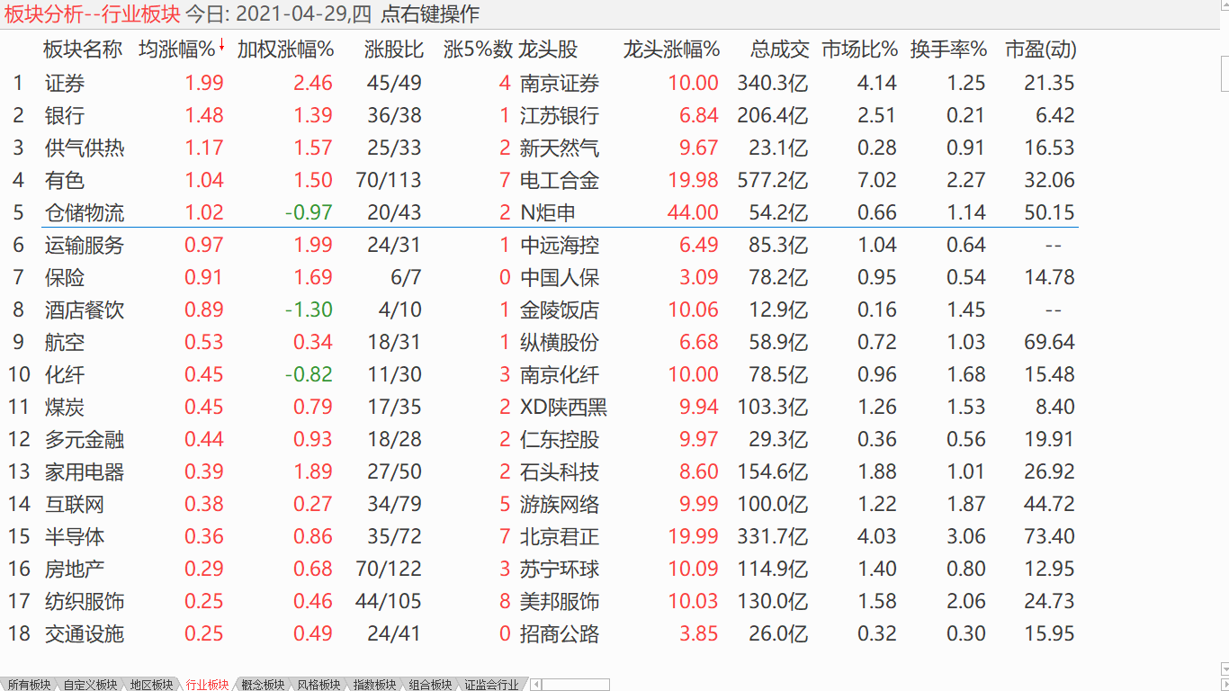 大盘震荡上行 小盘蓄势待涨