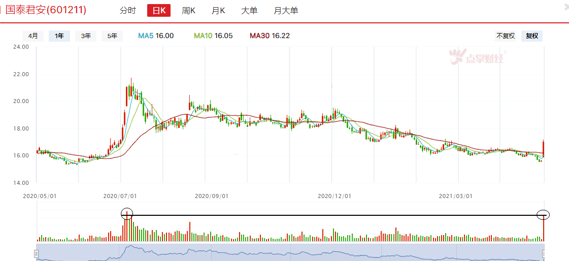 这次券商异动有何不同？？