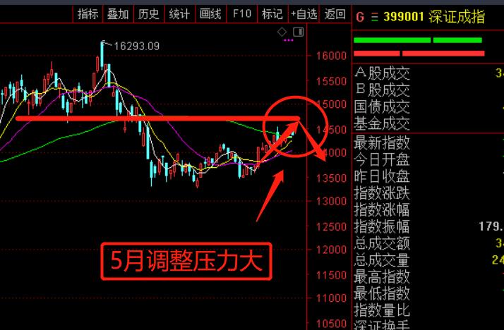 5月走势分析