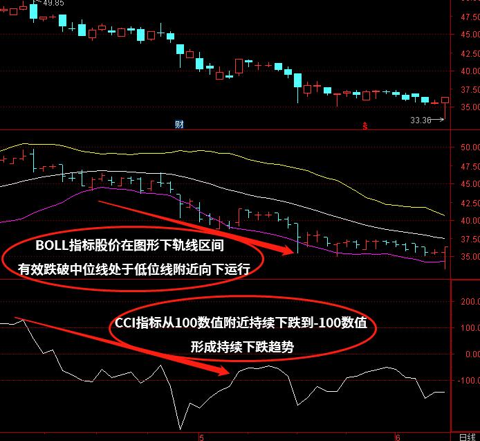 BOLL（布林线）+CCI指标组合怎么使用？