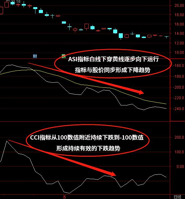 ASI+CCI指标组合怎么使用呢？