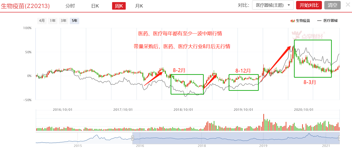 严重注意！今年留给大医疗的上车时间不多了！