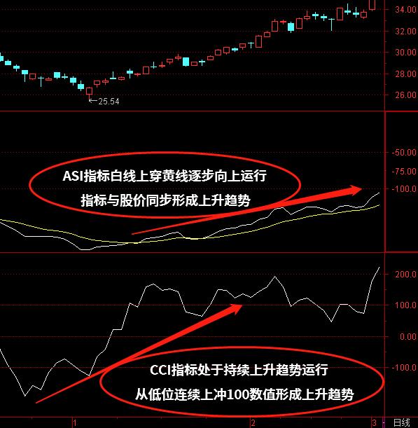 ASI+CCI指标组合怎么使用呢？