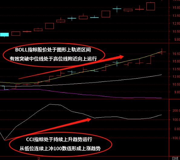 BOLL（布林线）+CCI指标组合怎么使用？