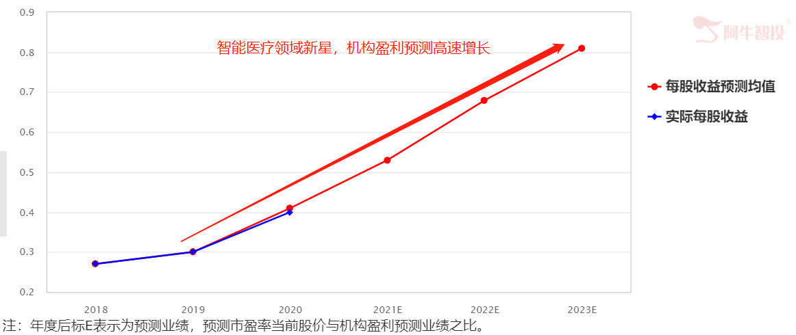 严重注意！今年留给大医疗的上车时间不多了！