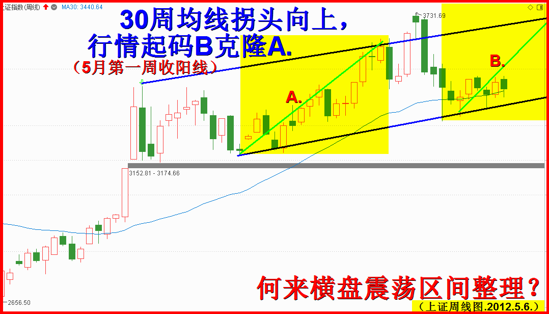 5月第一周，收阳线！！