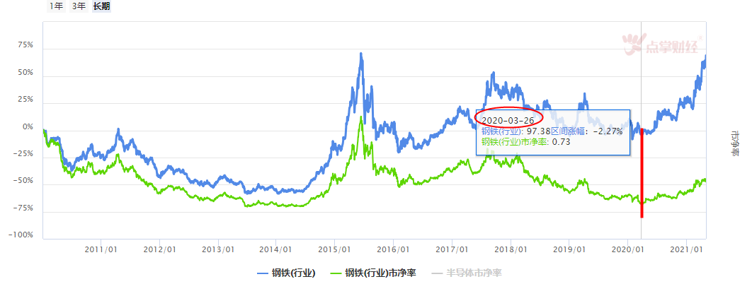 行情的启动逻辑（方法论）