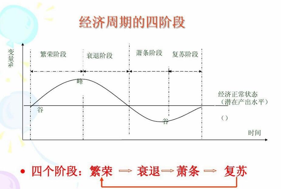 经济周期对股市有什么影响