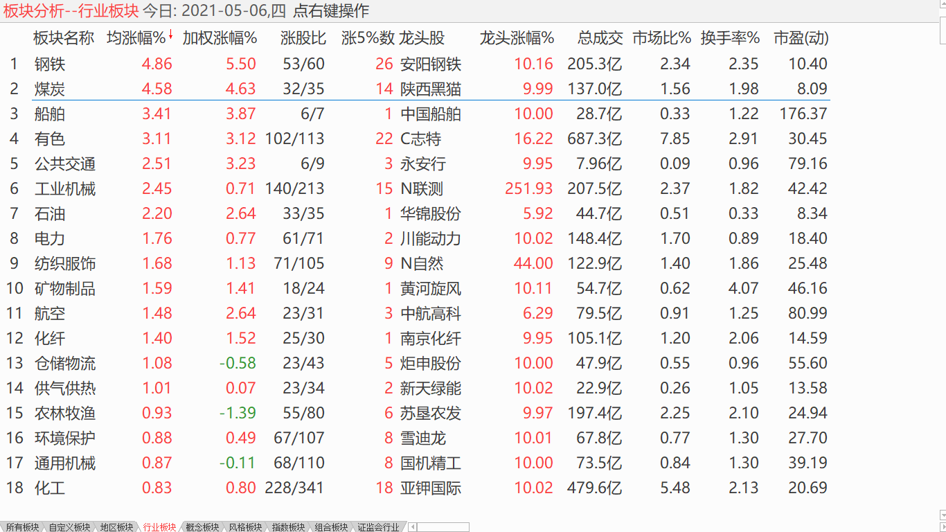 震荡模式操作 五成左右滚动