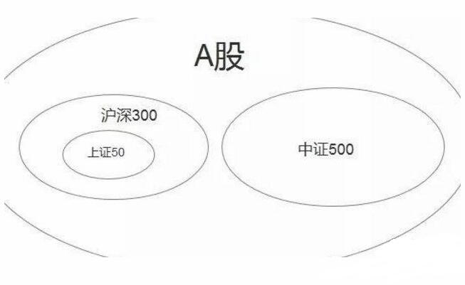 中证500、上证50和沪深300有什么区别？