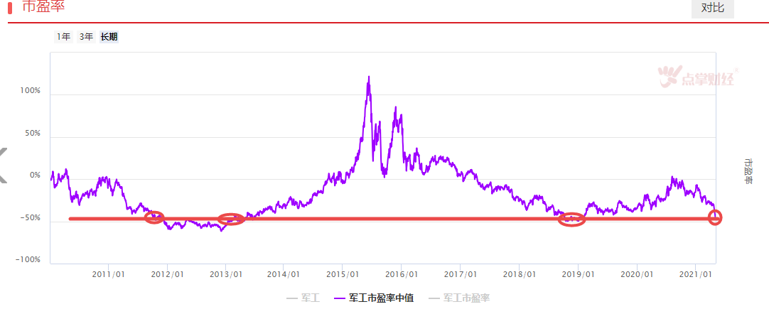 板块轮动加快，军工资金是建仓？？