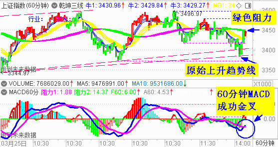 大盘探底强势逆转   3400点失而复得