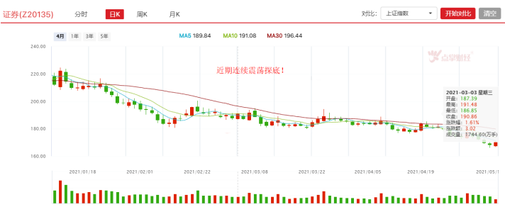 又现跌停，券商板块这是怎么了？