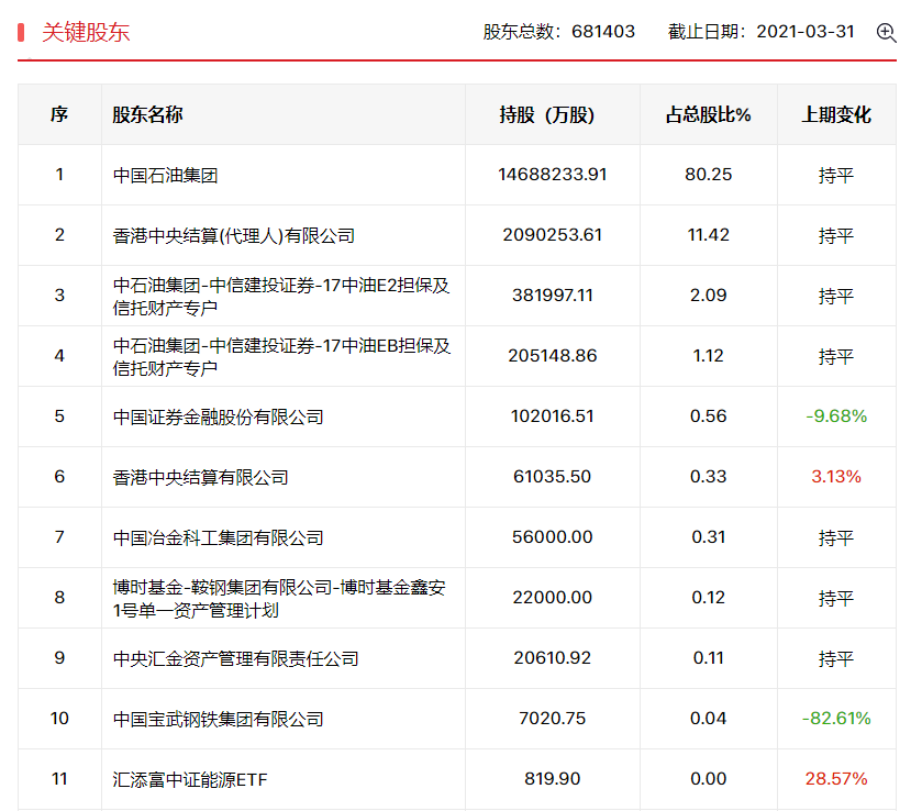 资源大涨之际，中石油能否翻身？