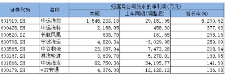 业绩爆表，航运板块还能走多远？