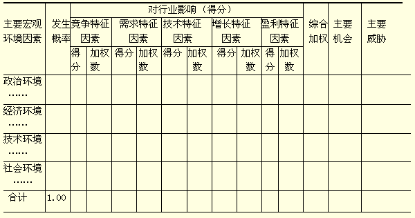 行业机会和威胁分析