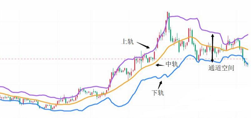 股市中BOLL指标是什么？