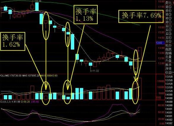 怎么通过换手率看洗盘还是出货？