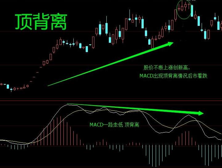 如何判断MACD指标顶背离？