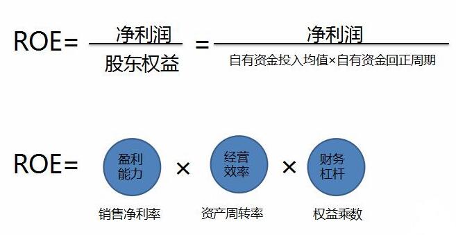 ROE指标多少合适？