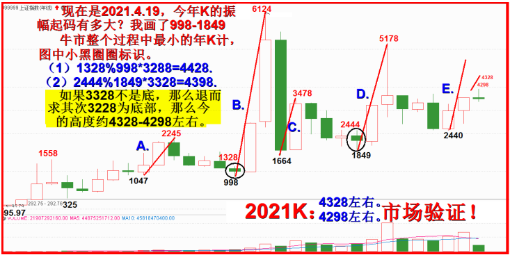 再测今年年K线的高度。