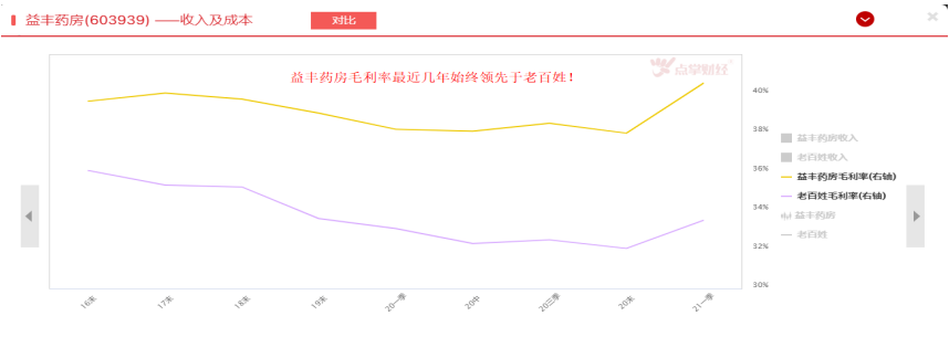 益丰药房VS老百姓，大数据告诉你未来该选谁！