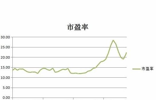 市盈率有哪几种计算方法？