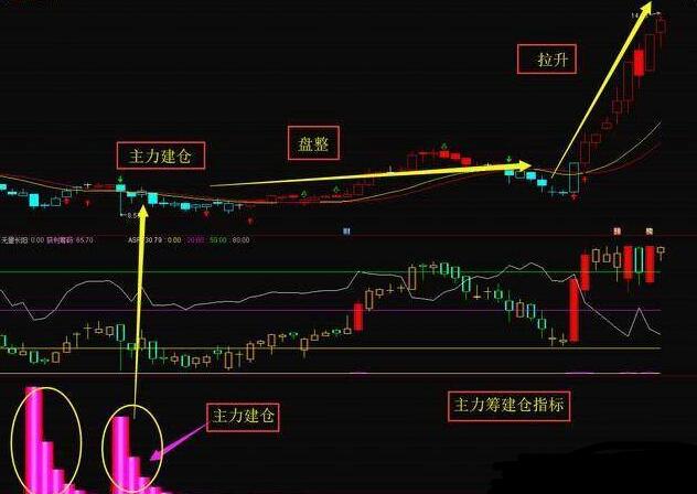 如何区分主力吸筹还是出货？