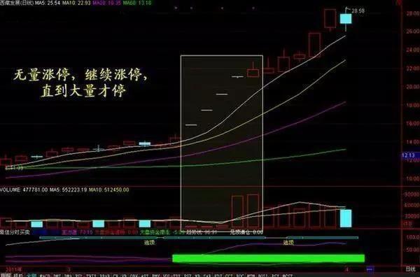 股市中如何判断涨停和量能的关系？