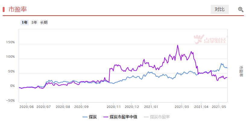 煤炭板块是否还有机会？