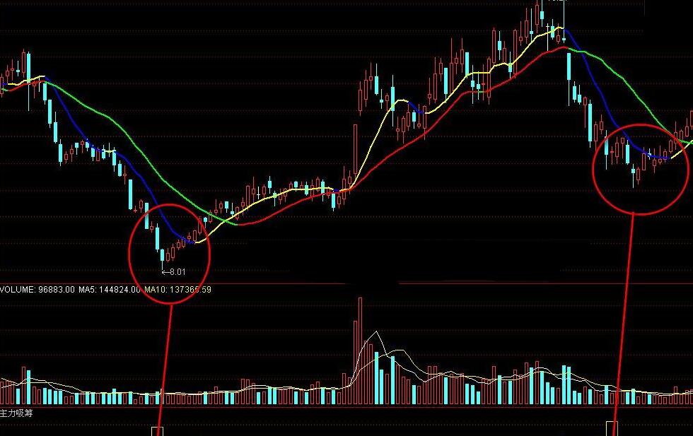 如何判断主力试盘期间是否吸筹？