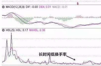 换手率长期低于1的意味着什么？