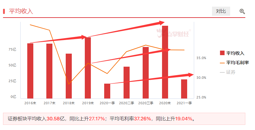 证券板块的入场机会已经开始凸显