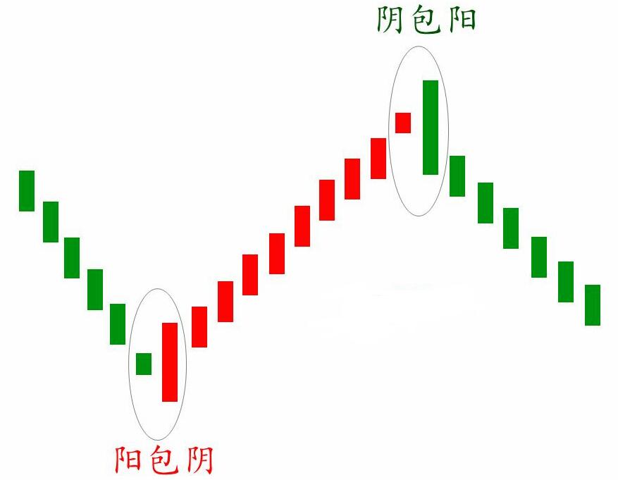 阴包阳股价一定会下跌吗？