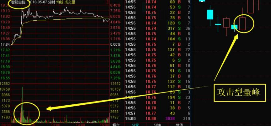 如何判断攻击型量峰和股价趋势的关系？