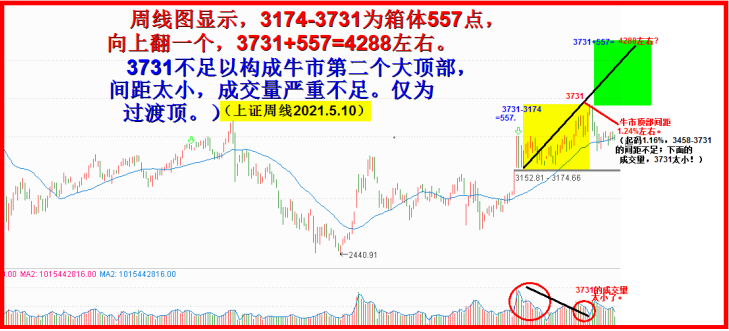 大箱体向上翻，也是4150左右！！