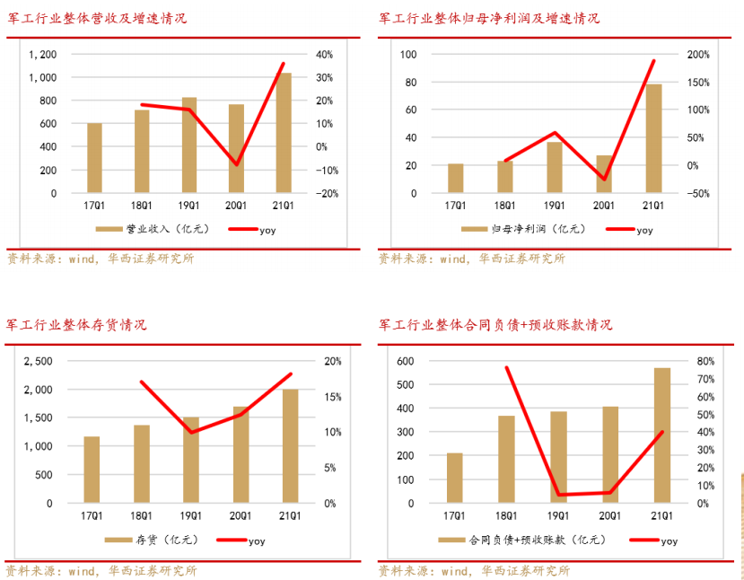 军工板块能否走出持续性行情