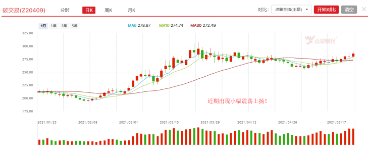 重要文件出台，碳交易再度站上风口！