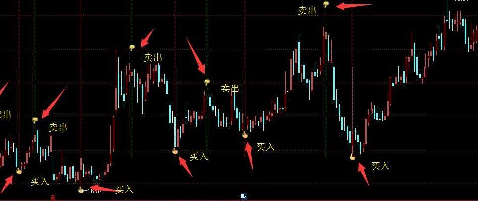 怎样把握股票的买卖点？