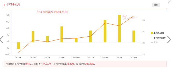 运价暴涨，航运板块景气度高企！