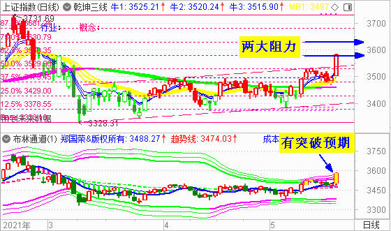 不出意外 证券板块撬动大盘突破3530点