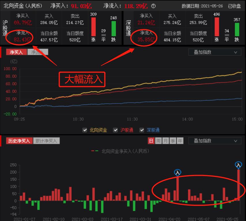 北上继续流入超百亿