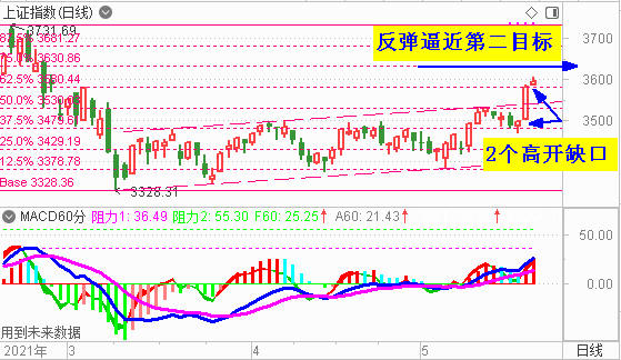 大盘反攻冲击3600点 逼近反弹预期目标位
